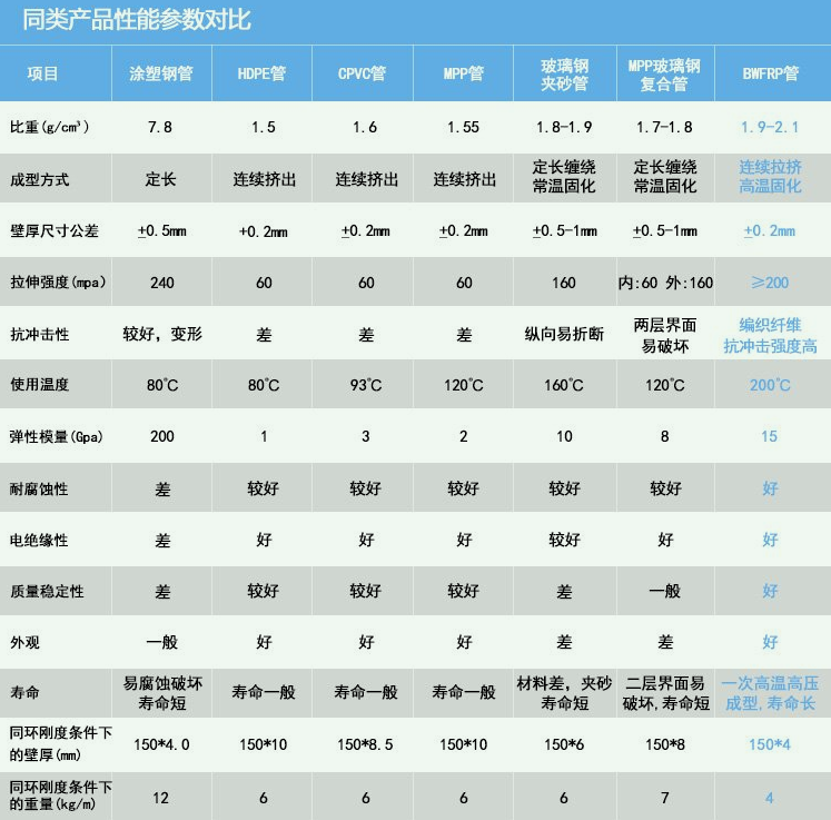 bwfrp纤维缠绕拉挤管厂家